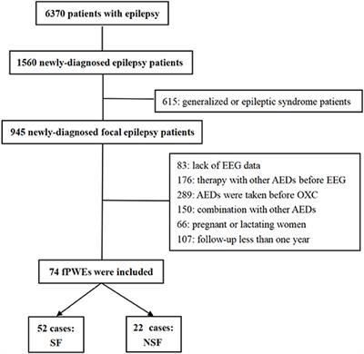 EEG-Driven Prediction Model of Oxcarbazepine Treatment Outcomes in Patients With Newly-Diagnosed Focal Epilepsy